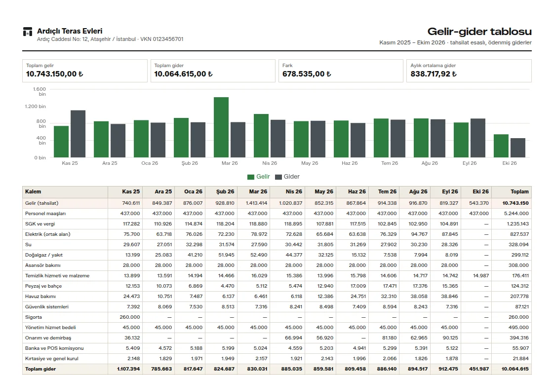 Gelir-gider tablosu: aylık gelir, gider ve kalem bazlı grafik